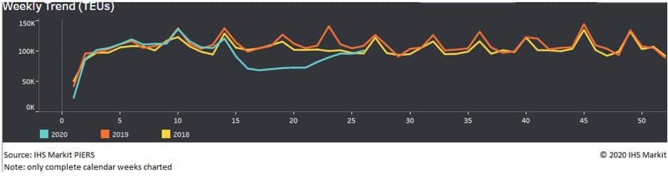 Weekly Trend