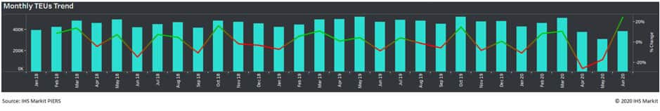 Monthly TEU's Trend