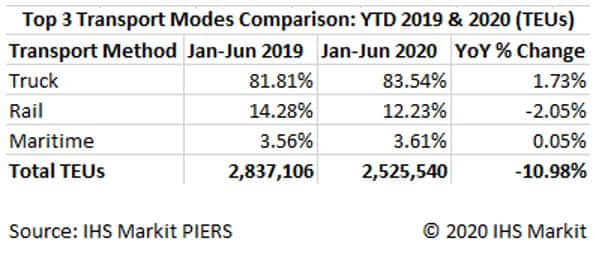 Top 3 Transport Modes Comparison