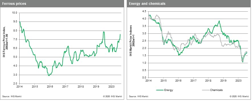 MPI commodity prices metals