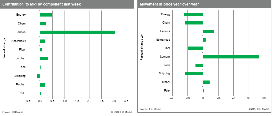 MPI commodity prices contributions