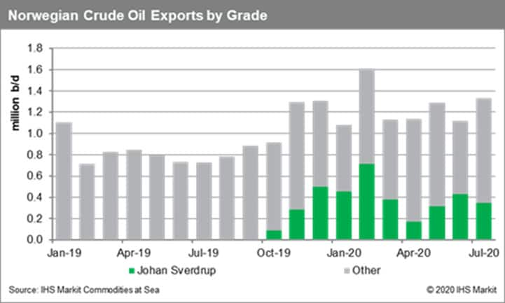 Norwegian crude oil exports by grade