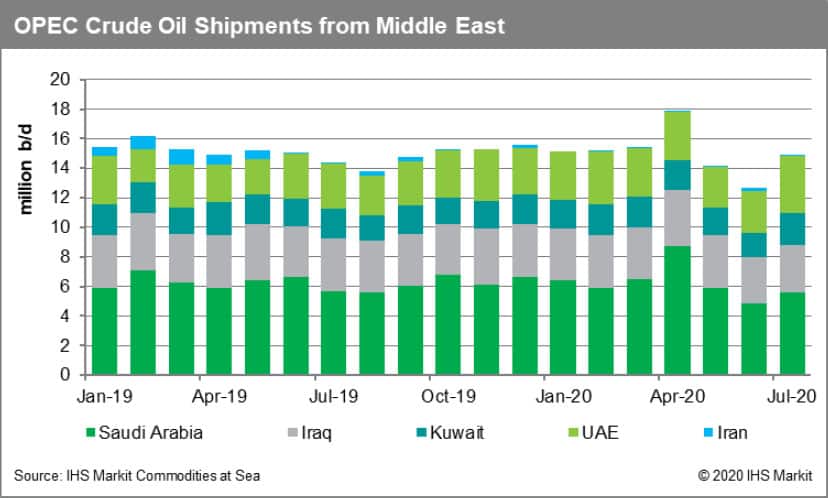 OPEC Crude Oil Shipments from Middle East