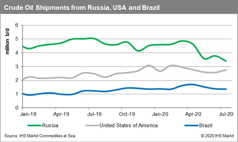 Crude Oil Shipments from Russia, US and Brazil