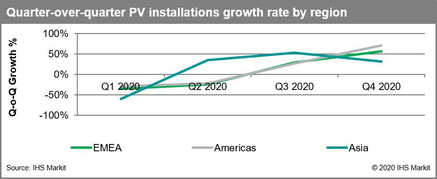 Quarter-over-quarter PV installations growth rate by region