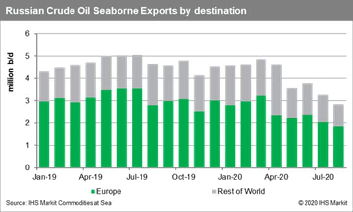 Russia Crude Oil Seaborne Exports by Destination 