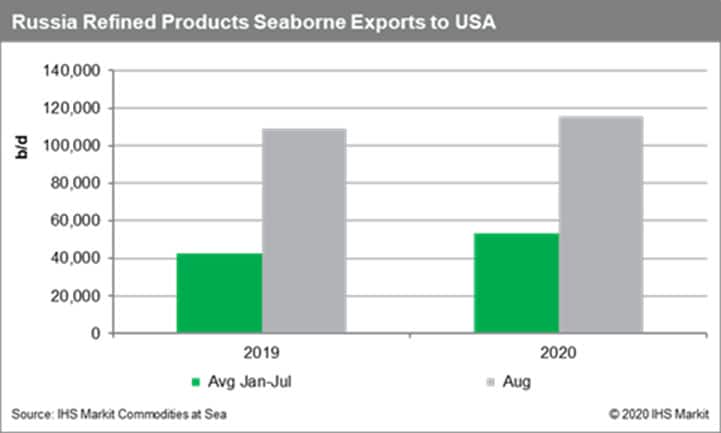 Russia Refined Products Seaborne Exports to USA