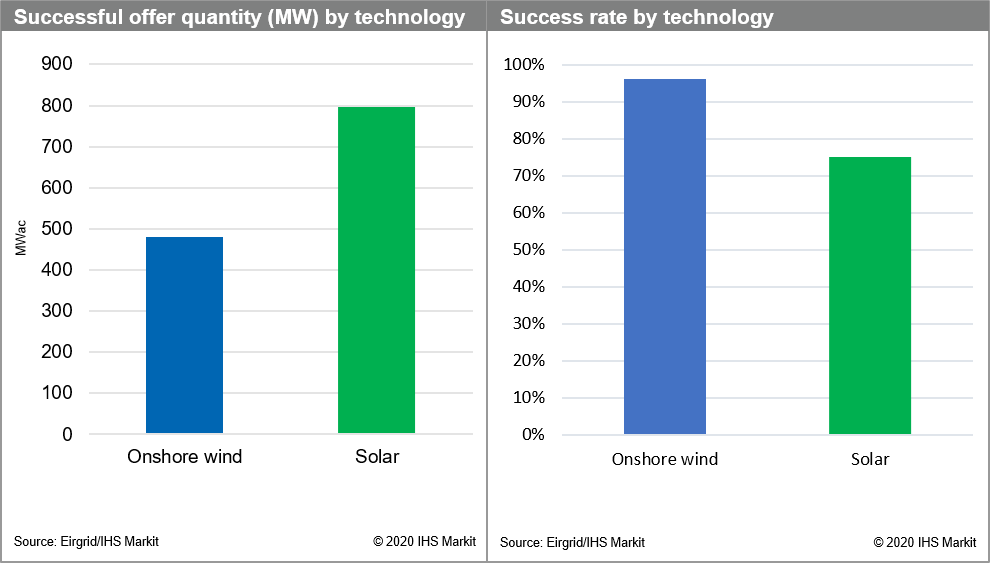 Successful offer quantity (MW) by technology; Success rate by technology