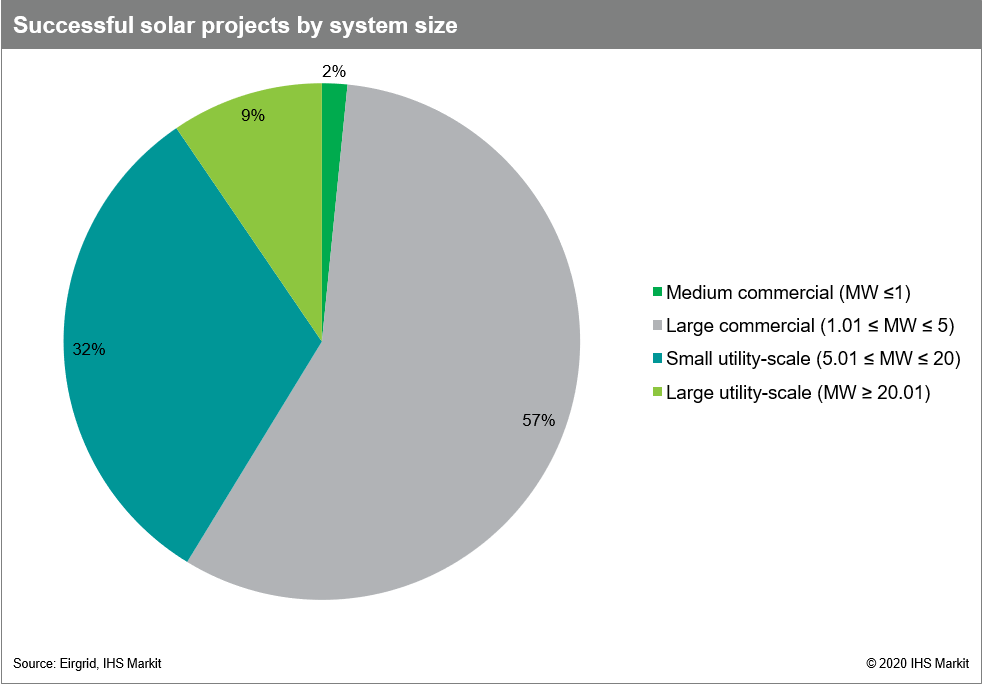 Successful solar projects by system size