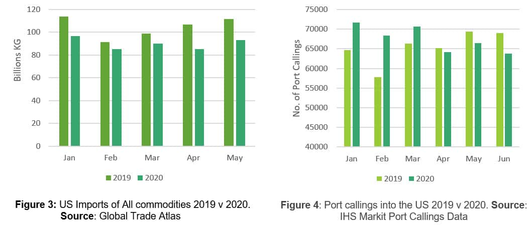 US imports of all commodities and port callings