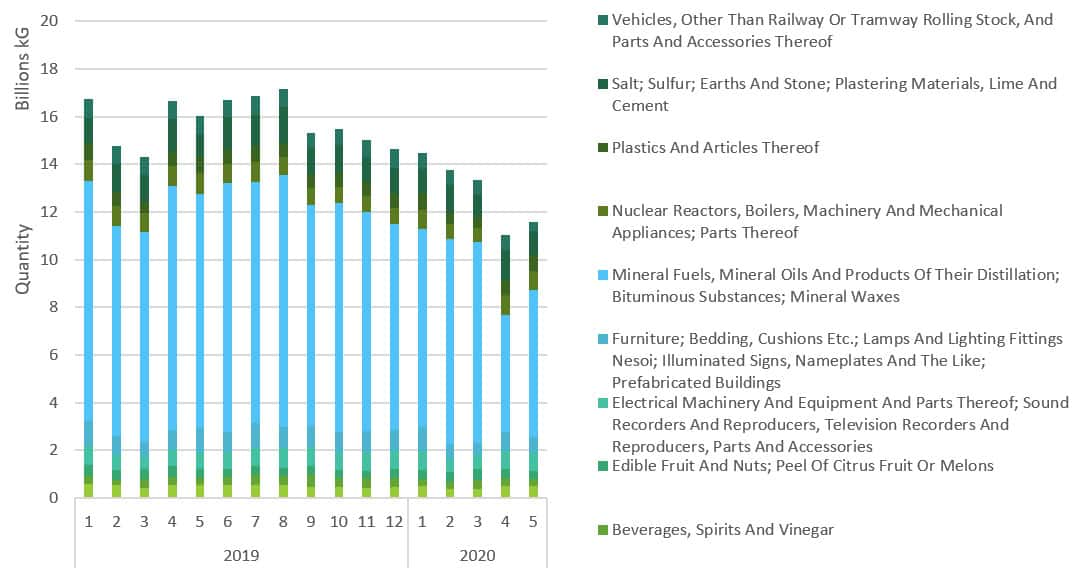 California imports by vessel of top 10 commodities