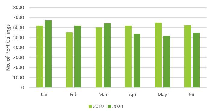 Number of port calls at Californian Ports