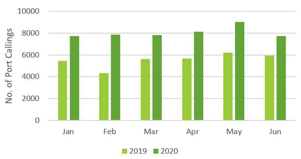 Texas port callings in 2019 v 2020