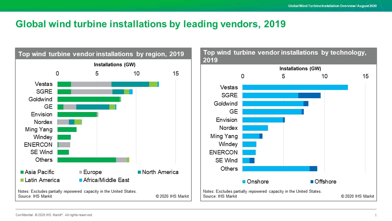 Global wind turbine installations by leading vendors, 2019