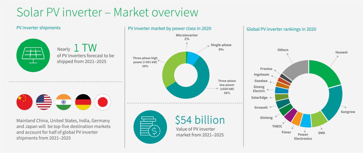 Infographic – Solar PV inverter market overview | S&P Global