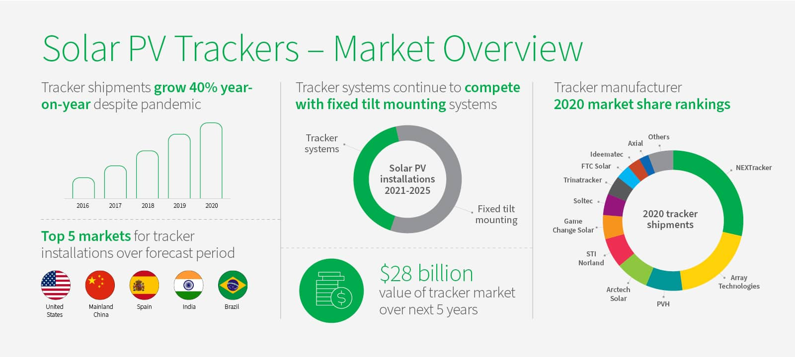 Solar PV Tackers - Market Overview