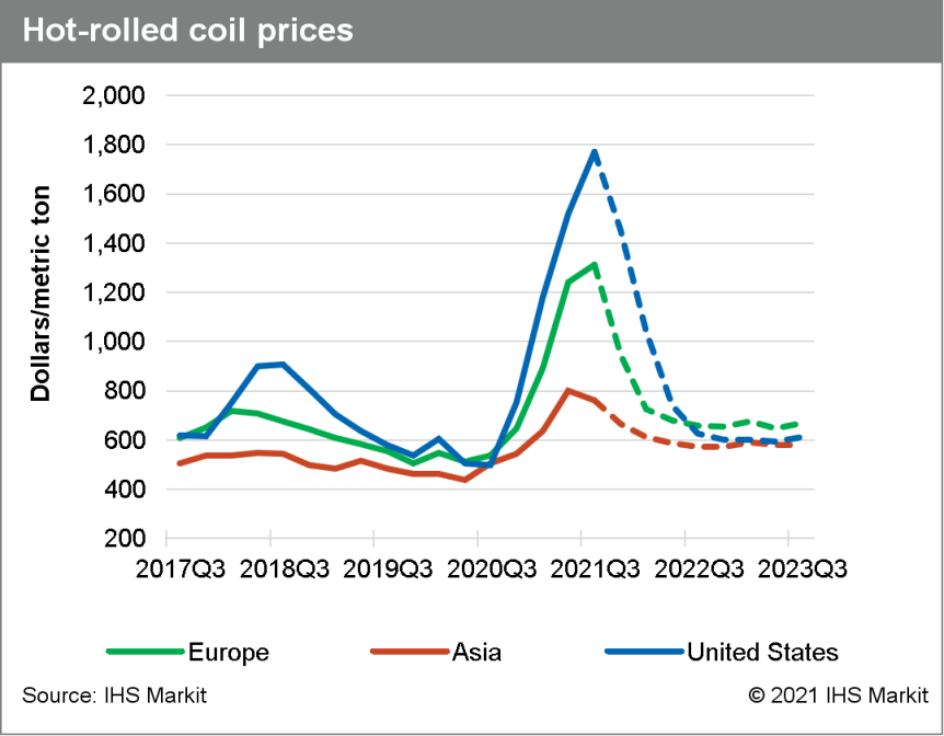 China Rolled Coil Price Chart