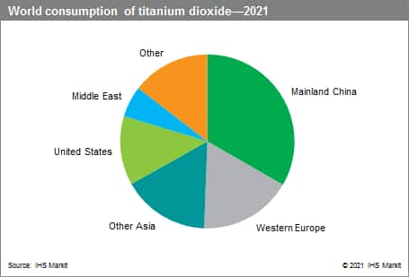 Titanium Dioxide - Chemical Economics Handbook (CEH)