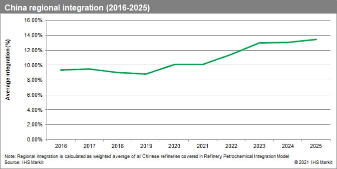 China regional integration (2016-2025)