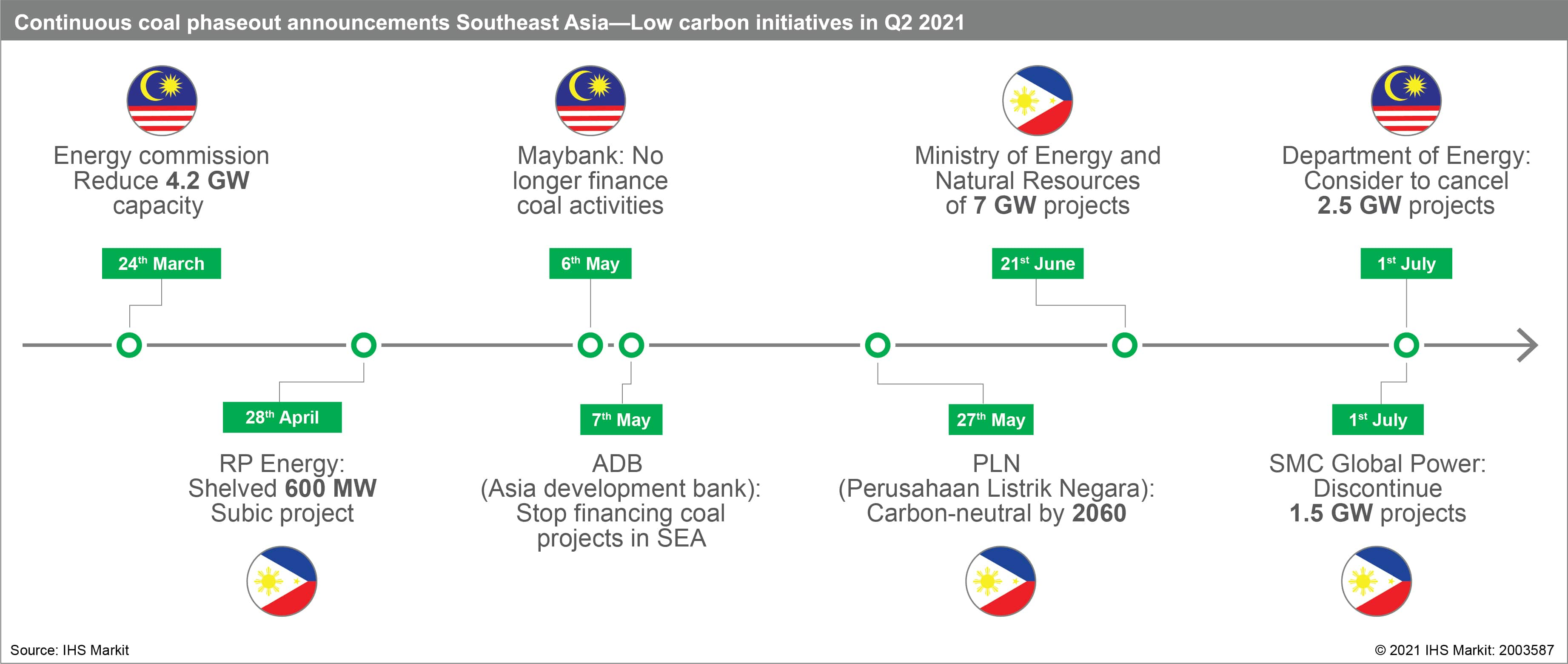 Continuous coal phaseout announcements Southeast Asia