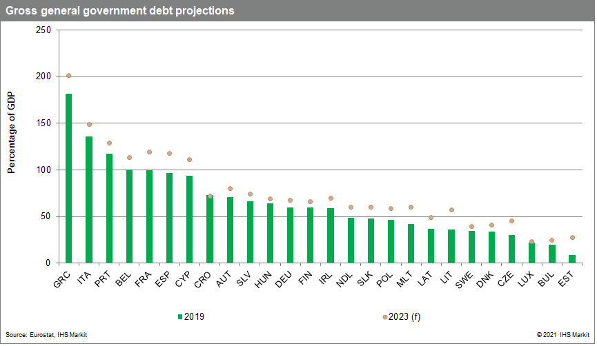 gross general government debt projections 2019-2023