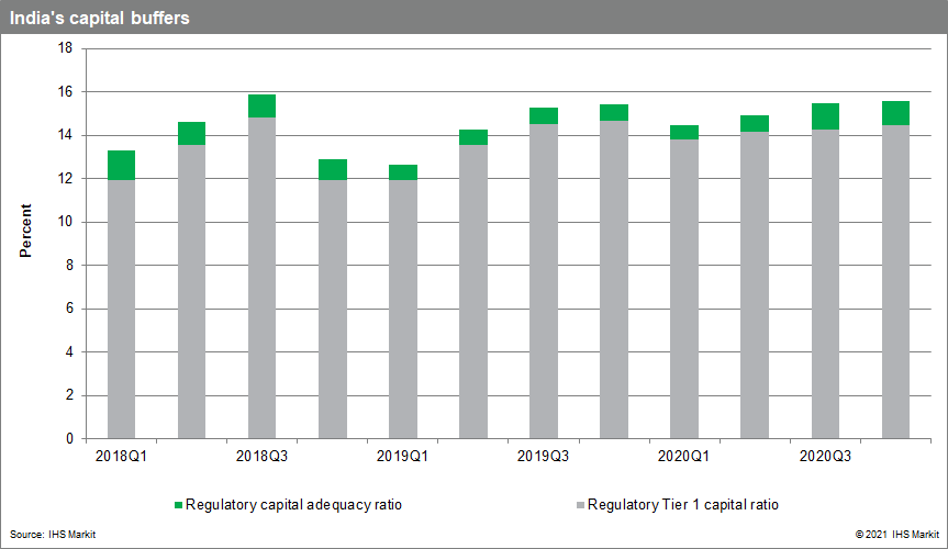 India banking data