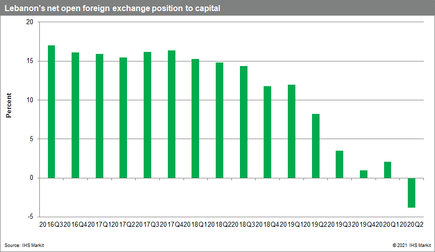 Lebanon banking risk data