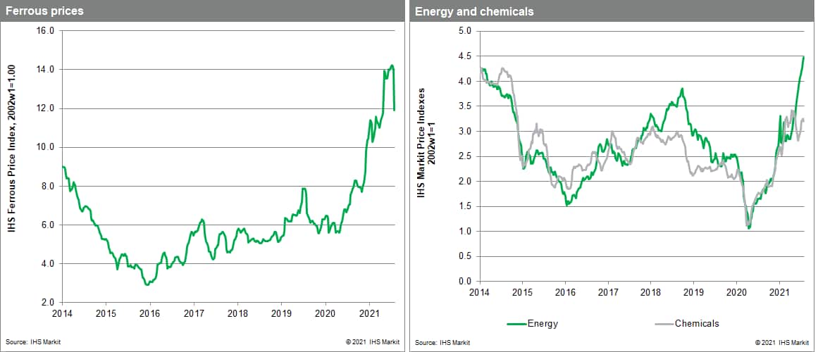 MPI commodity prices steel and chemicals