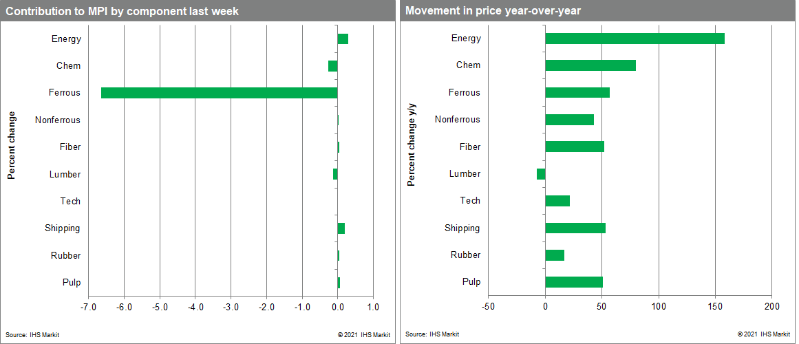 MPI commodity price chamge