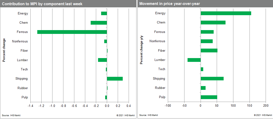 MPI commopdity price changes input costs