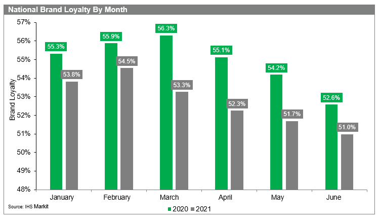 national-brand-loyalty-by-month-ihs-mark