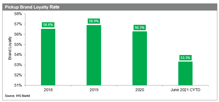 pickup-brand-loyalty-rate-ihs-markit.png