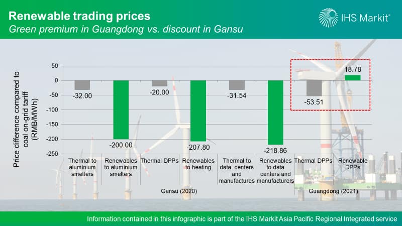 Renewable trading prices - Green premium in Guangdong cs. discount in Gansu