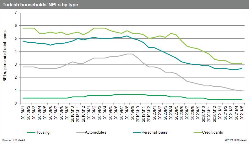 Turkey banking data