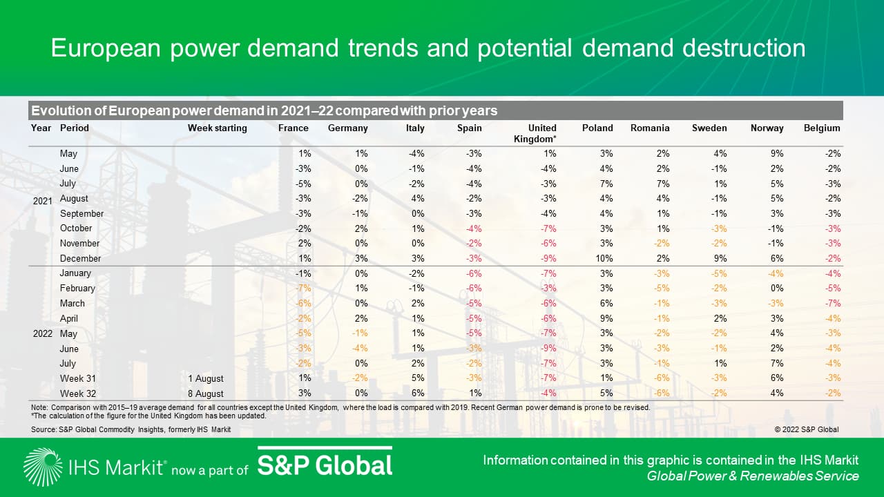 European power demand trends and potential demand destruction