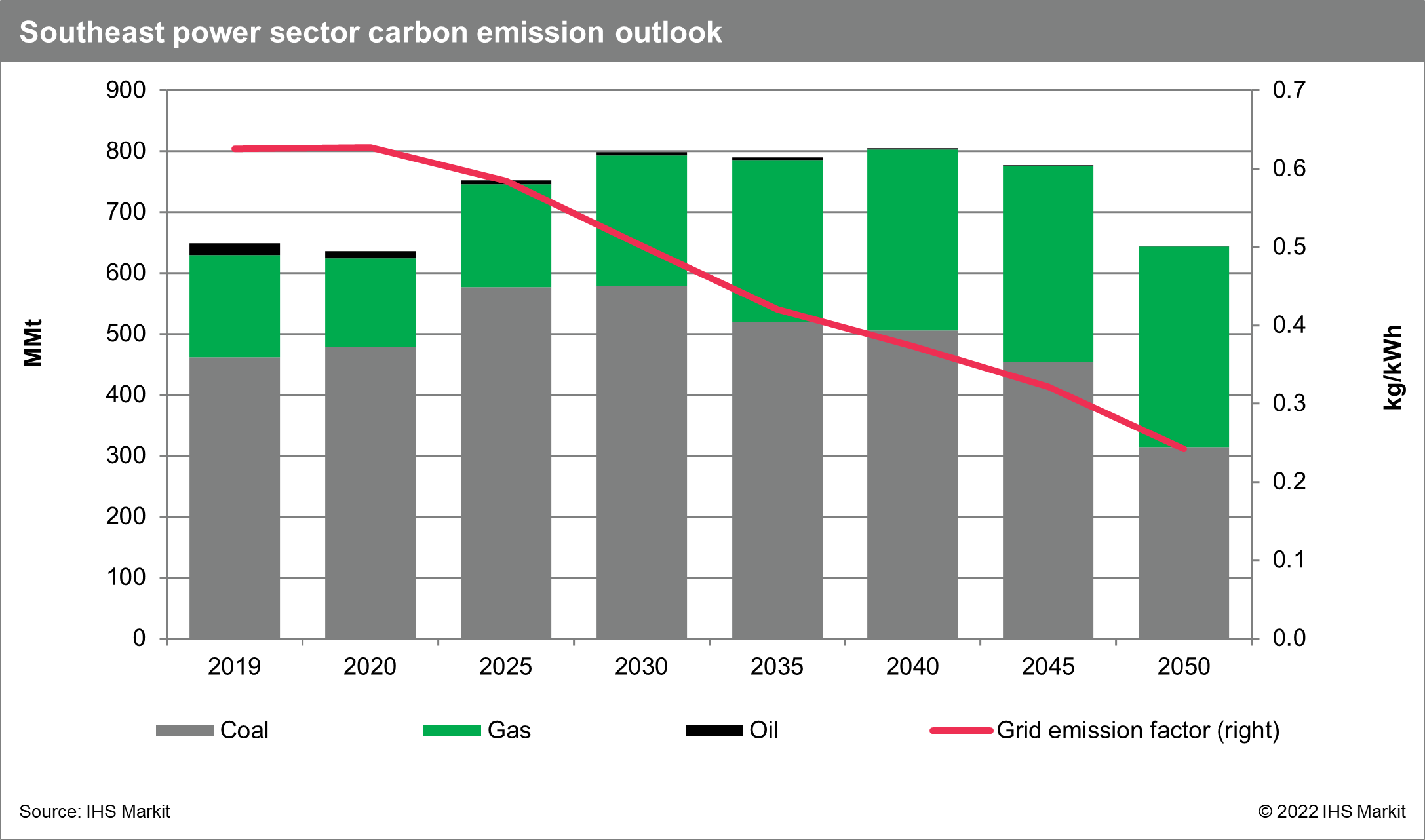 Southeast power sector carbon emission outlook
