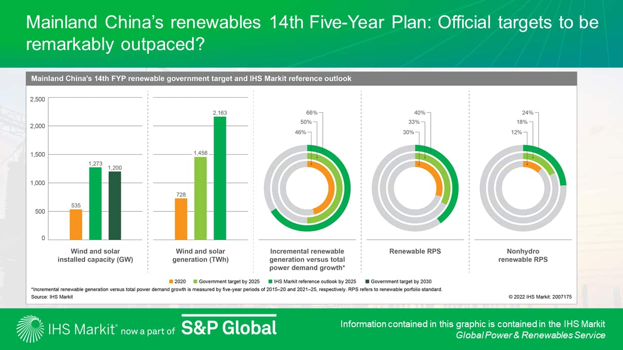 Mainland China's renewables 14th Five-Year Plan: Official targets to be remarkably outpaced
