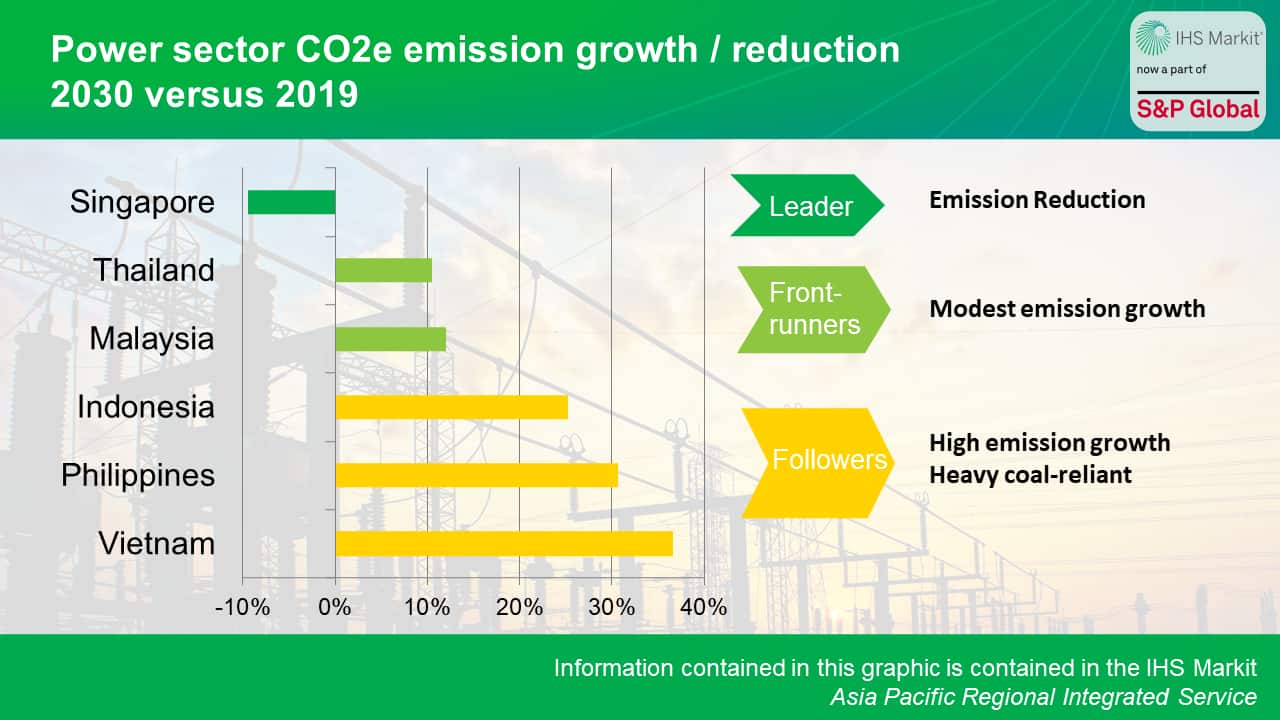Power sector CO2e emission growth / reduction 2030 versus 2019