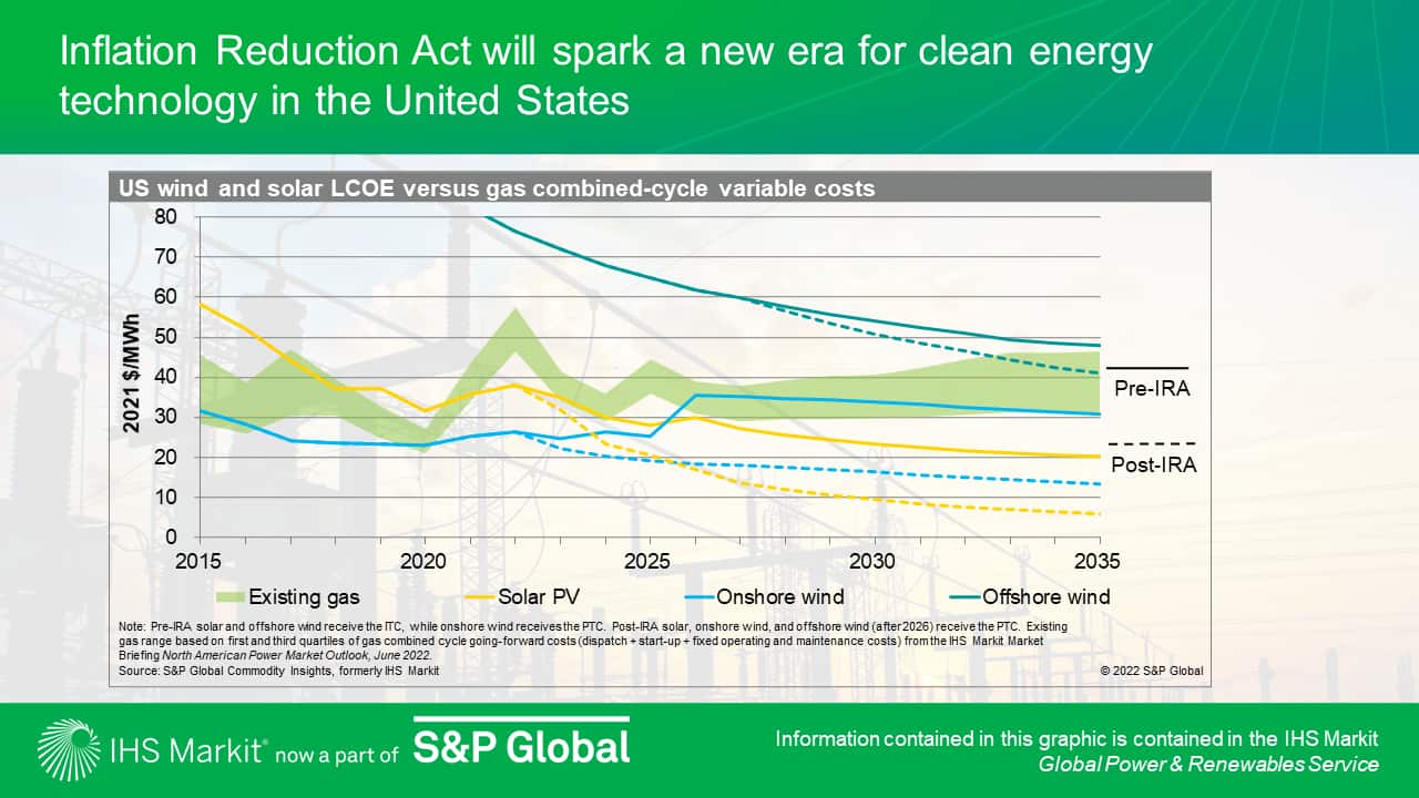 Inflation Reduction Act will spark a new era for clean energy technology in the United States
