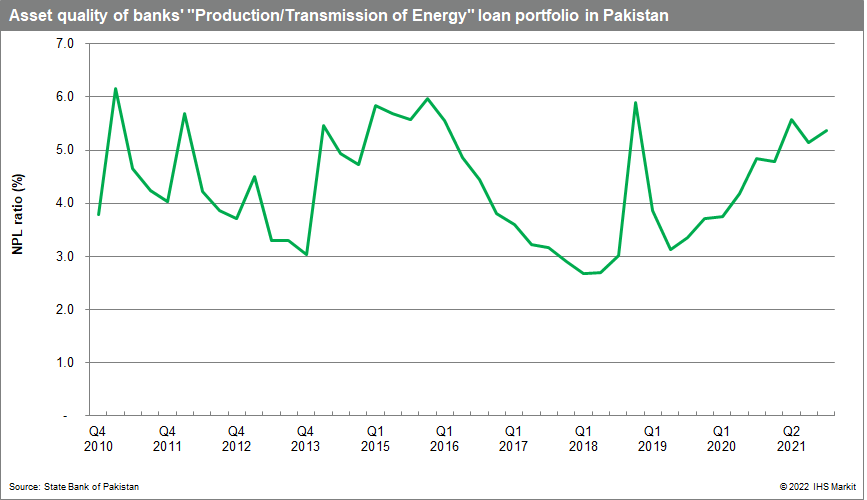 Pakistan worsening asset quality