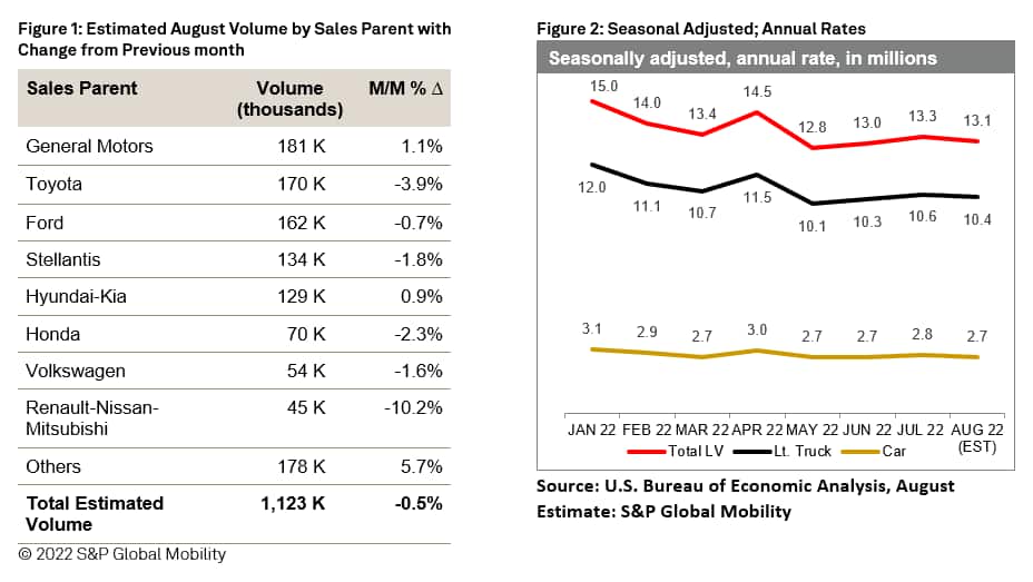 US Monthly Light Vehicle Sales Preview August 2022 IHS Markit