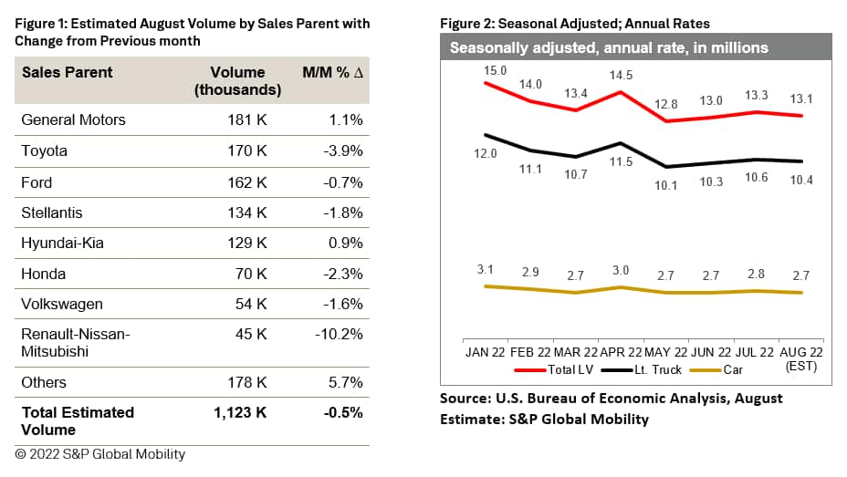 Full-Year 2022 National Auto Sales By Brand