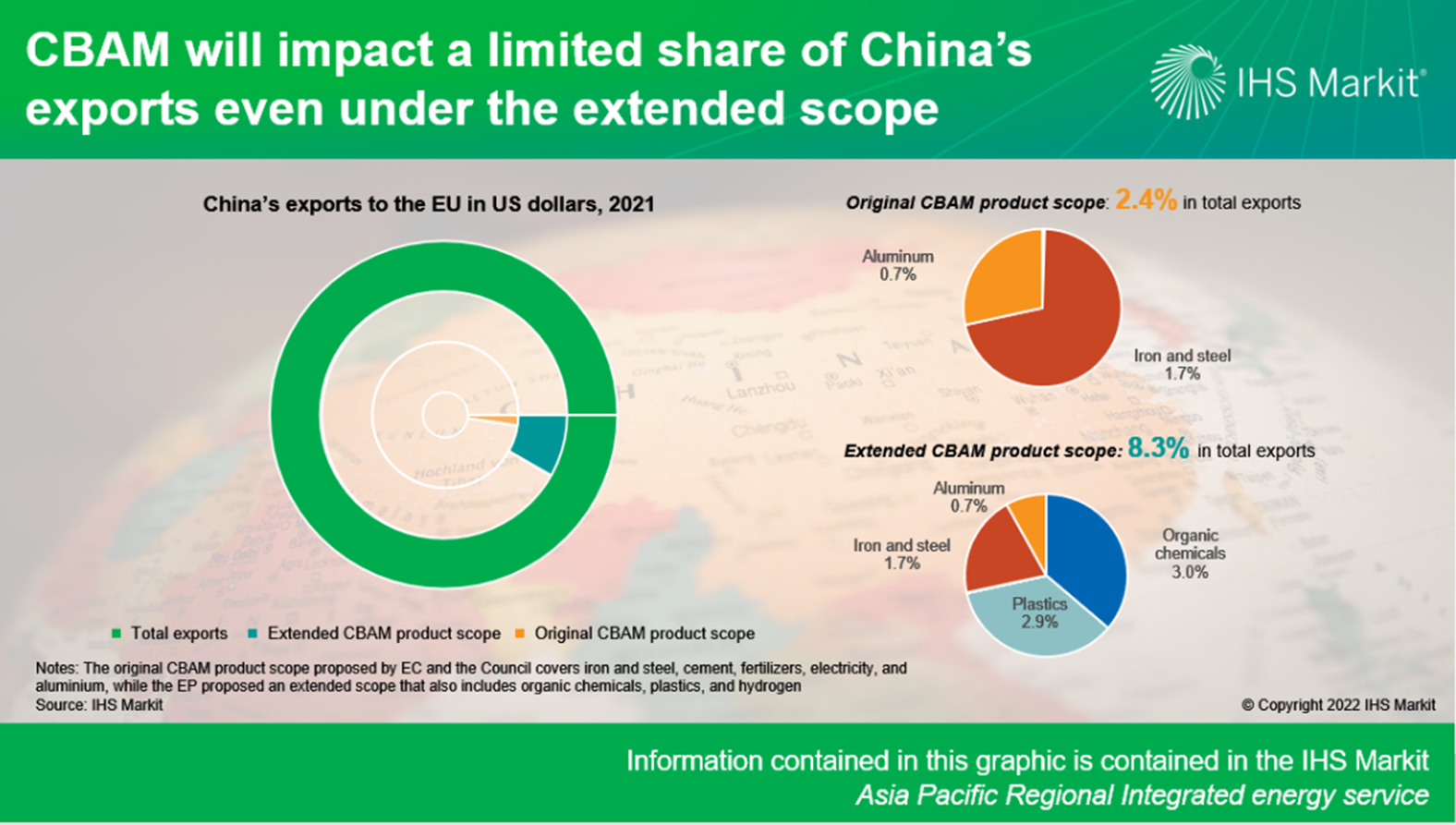 CBAM will impact a limited share of China's exports even under the extended scope