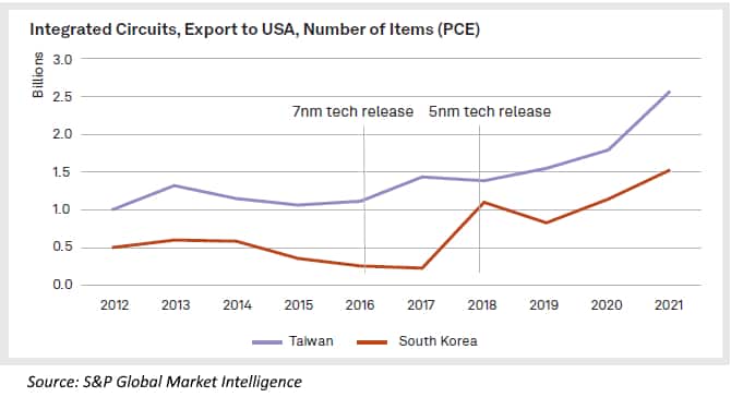 Integrated Circuits, Export to USA, Number of Items (PCE)