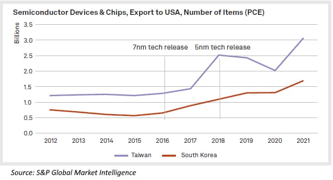 Semiconductor Devices & Chips, Export to USA, Number of Items (PCE)
