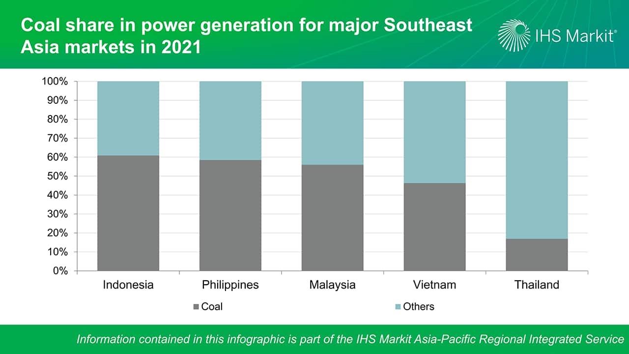 Coal share in power generation for major Southeast Asia markets in 2021