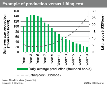 Example of production vs Lifting Cost