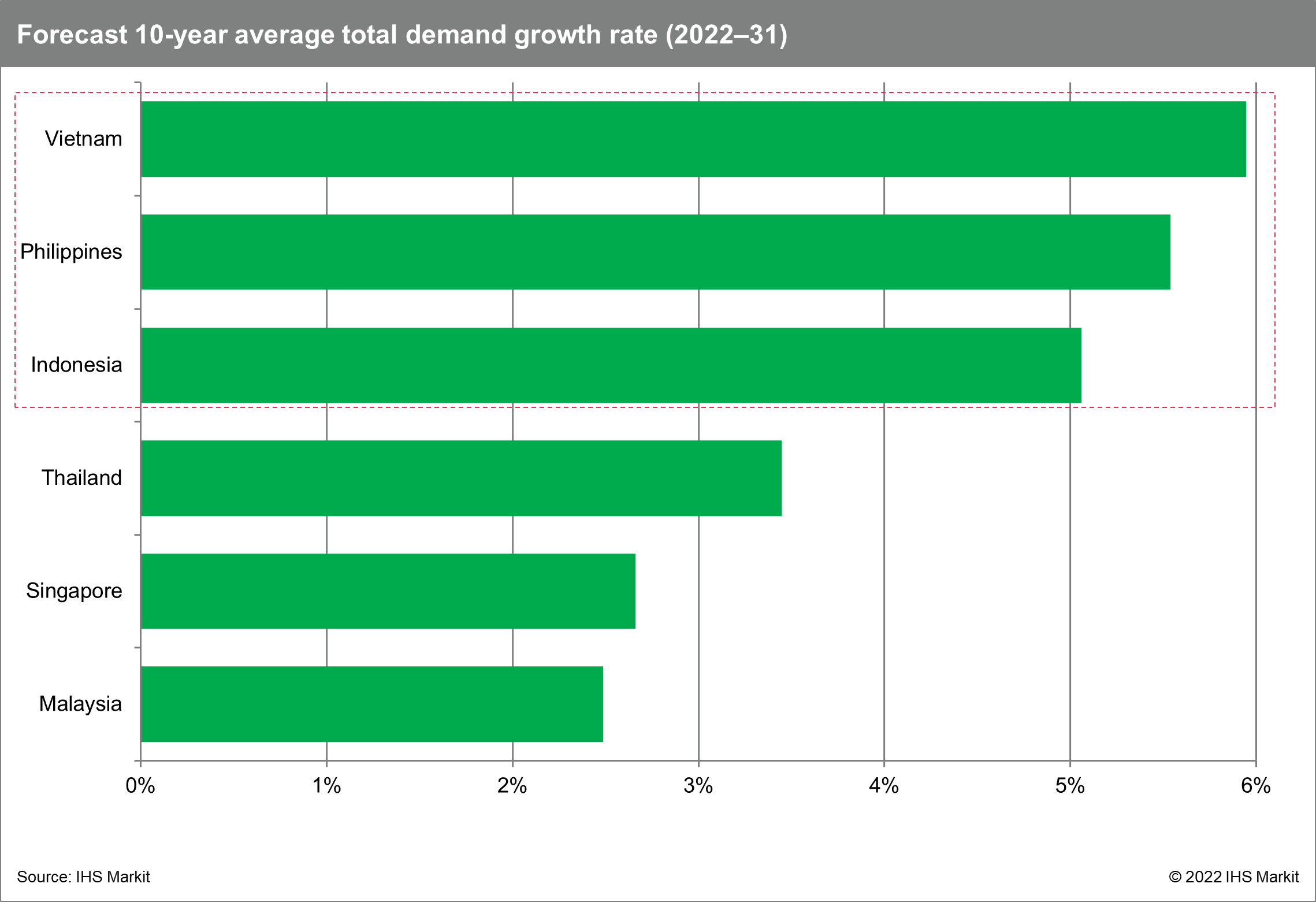 Forecast 10-year average total demand growth rate (2022-31)