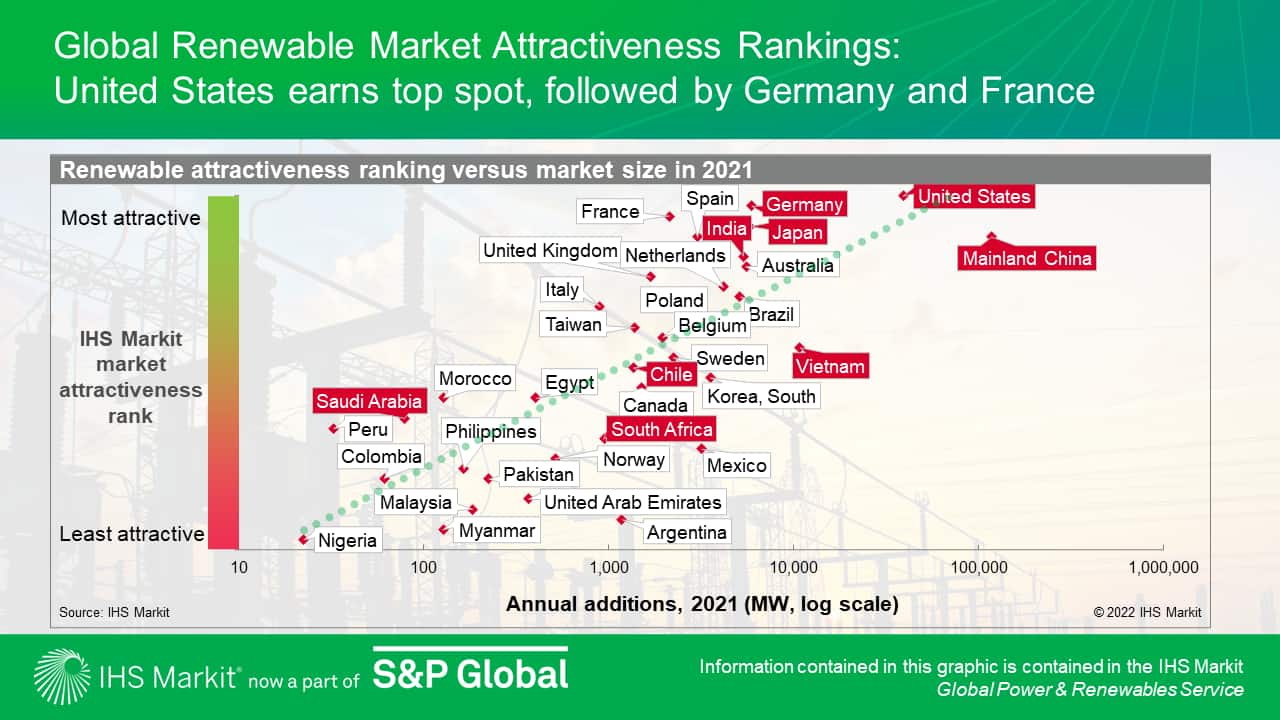 Global Renewable Market Attractiveness Rankings: United States earns top spot, followed by Germany and France