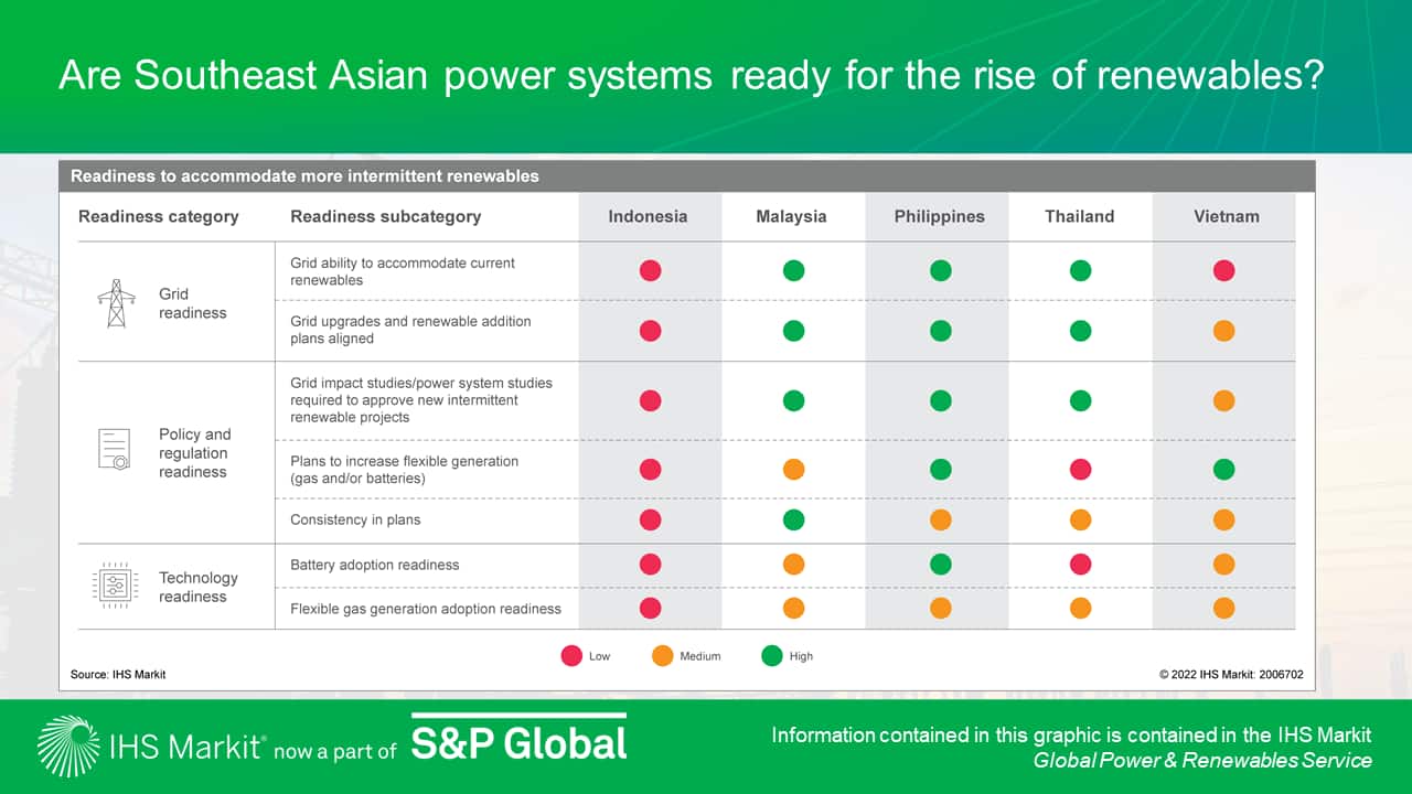 Are Southeast Asian power systems ready for the rise of renewables?